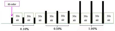 Objective Assessment of Hyposmia in Alzheimer's Disease From Image and Behavior by Combining Pleasant Odor With Unpleasant Odor